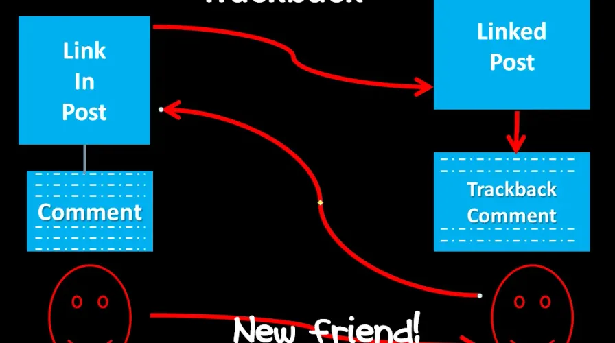 What is Trackback?